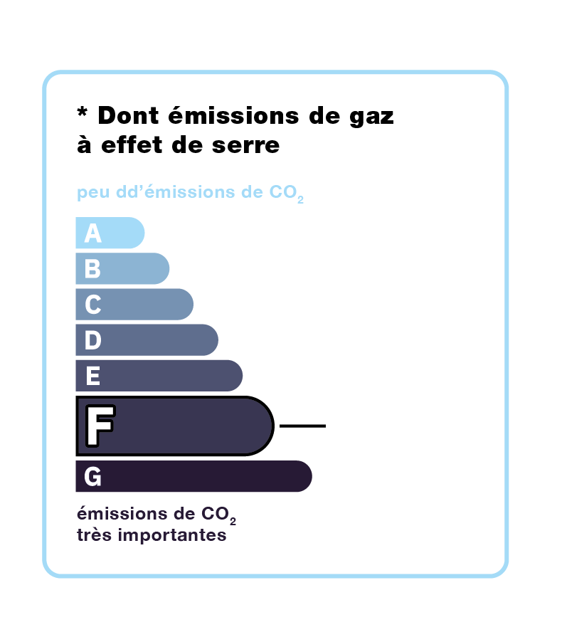 emission de Co2 classe F